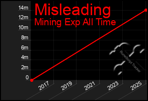 Total Graph of Misleading