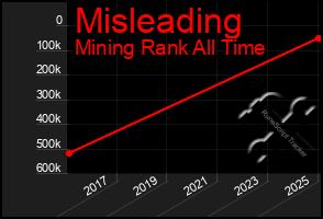 Total Graph of Misleading