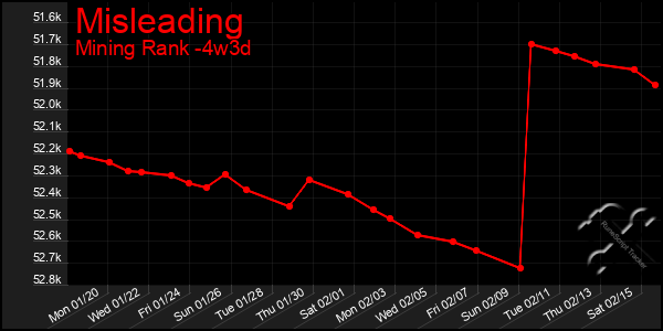 Last 31 Days Graph of Misleading