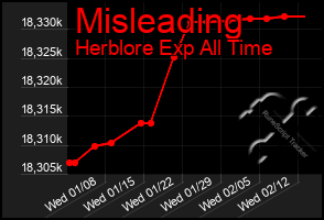 Total Graph of Misleading