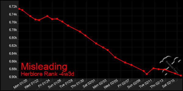 Last 31 Days Graph of Misleading