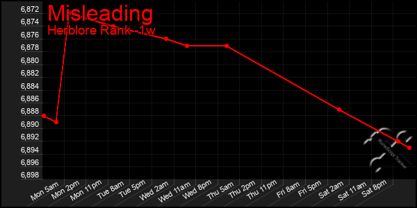 Last 7 Days Graph of Misleading