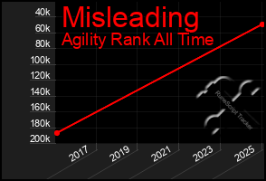 Total Graph of Misleading