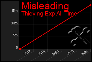 Total Graph of Misleading