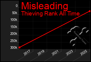 Total Graph of Misleading