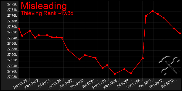 Last 31 Days Graph of Misleading