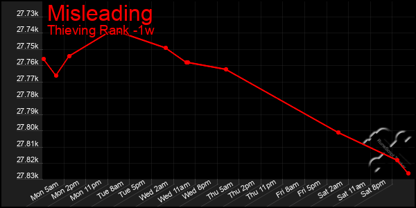 Last 7 Days Graph of Misleading