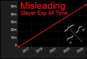 Total Graph of Misleading