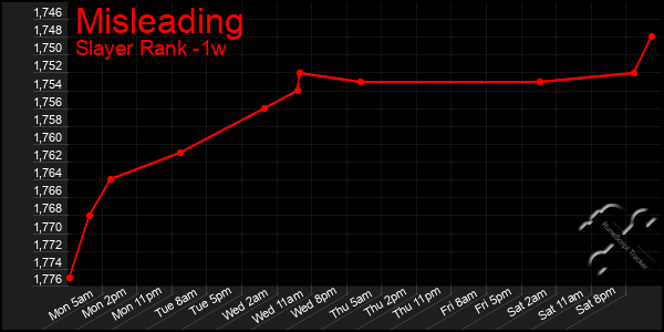 Last 7 Days Graph of Misleading