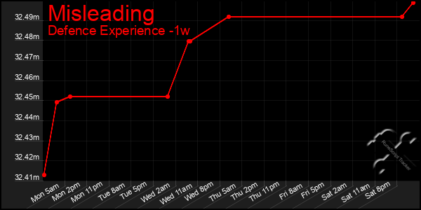 Last 7 Days Graph of Misleading