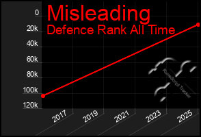 Total Graph of Misleading