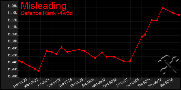 Last 31 Days Graph of Misleading