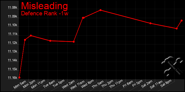 Last 7 Days Graph of Misleading