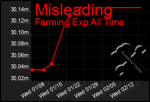 Total Graph of Misleading