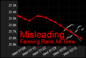 Total Graph of Misleading