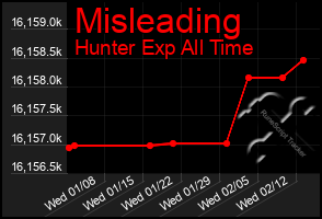 Total Graph of Misleading