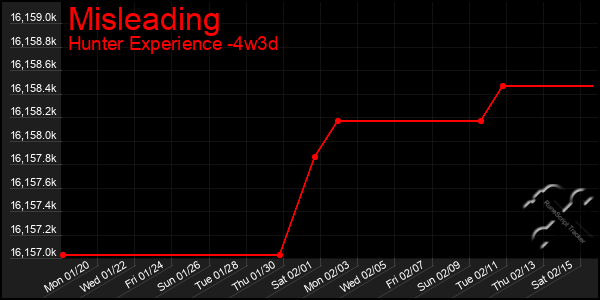 Last 31 Days Graph of Misleading