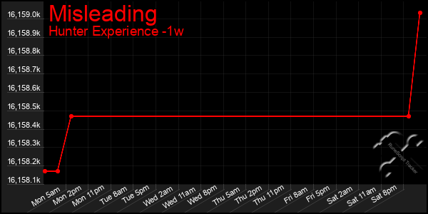 Last 7 Days Graph of Misleading