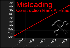 Total Graph of Misleading