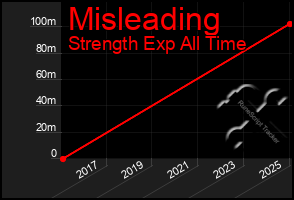 Total Graph of Misleading