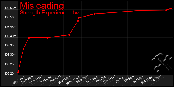 Last 7 Days Graph of Misleading