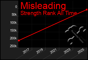 Total Graph of Misleading