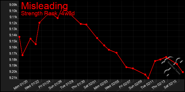 Last 31 Days Graph of Misleading