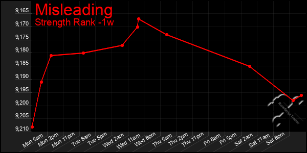 Last 7 Days Graph of Misleading