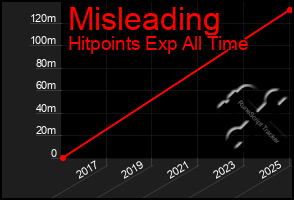 Total Graph of Misleading