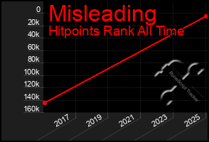 Total Graph of Misleading