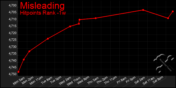 Last 7 Days Graph of Misleading