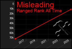 Total Graph of Misleading