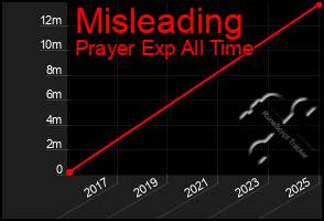 Total Graph of Misleading