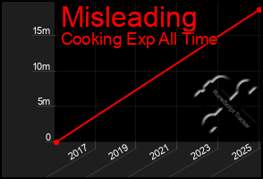 Total Graph of Misleading