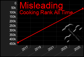 Total Graph of Misleading