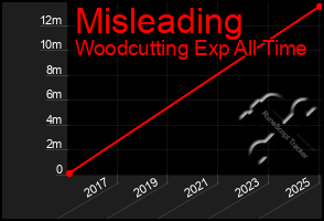 Total Graph of Misleading