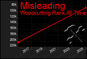 Total Graph of Misleading