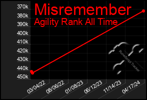 Total Graph of Misremember