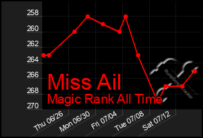 Total Graph of Miss Ail