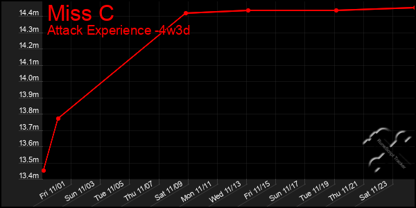 Last 31 Days Graph of Miss C