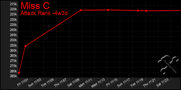 Last 31 Days Graph of Miss C