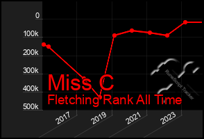 Total Graph of Miss C