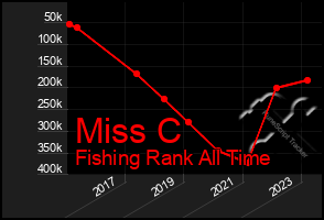 Total Graph of Miss C