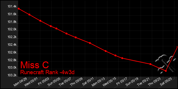 Last 31 Days Graph of Miss C
