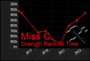 Total Graph of Miss C