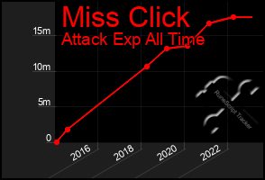 Total Graph of Miss Click