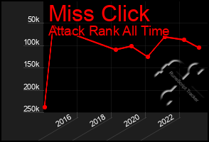 Total Graph of Miss Click