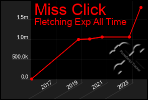 Total Graph of Miss Click