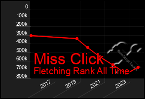 Total Graph of Miss Click