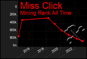 Total Graph of Miss Click